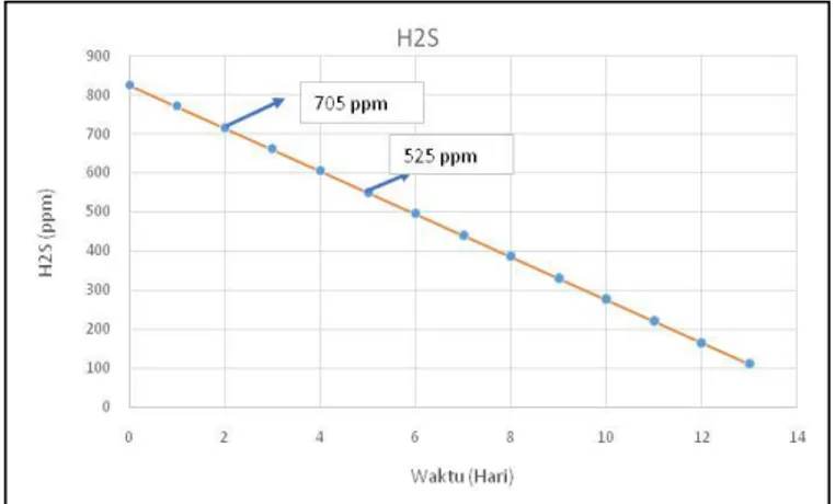 Gambar 10 menunjukkan bahwa pengolahan dengan  penambahan aerasi selama  2 hari dan  5 hari, perunanan H 2 S  tidak  memenuhi syarat baku mutu buangan air limbah karena hanya turun  menjadi 525 ppm