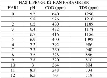 Tabel 1. Hasil pengukuran  COD, TDS dan pH pada waktu tinggal 12 hari  HASIL PENGUKURAN PARAMETER 