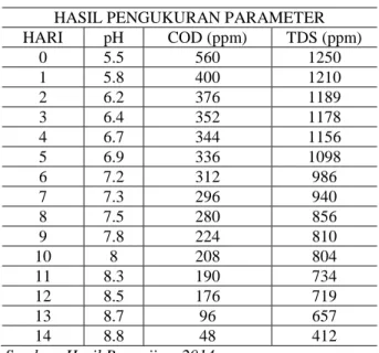 Tabel 2. Hasil pengukuran COD,TDS dan pH  14 hari. 