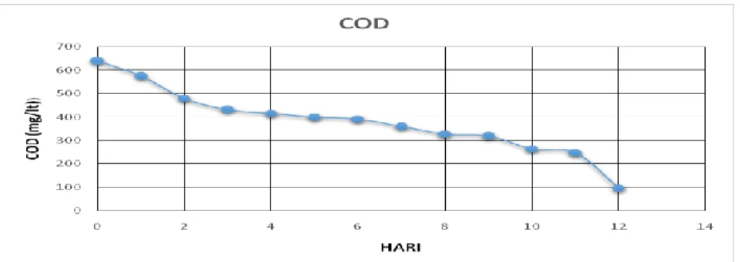 Gambar 3. Grafik  Penurunan COD selama 12 hari (10% sludge) 