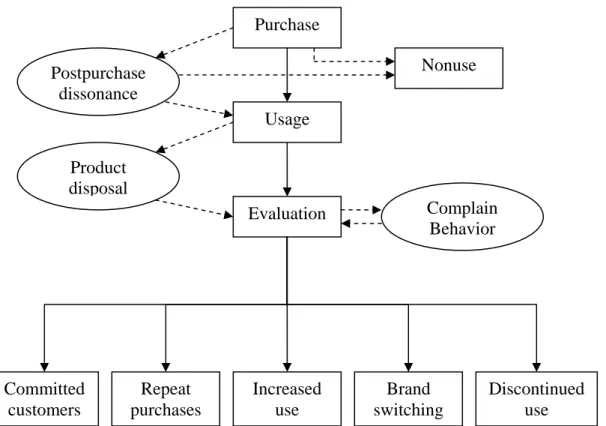 Gambar 2.2 Postpurchase Consumer Behavior  (Sumber : Hawkins et al., 2007, p 638) 