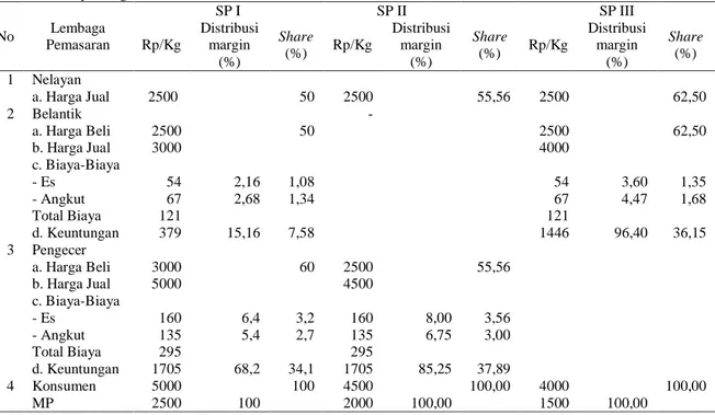 Tabel  2.  menunjukkan  bahwa  pada  musim  sedikit  ikan  harga  ikan  lemuru  di  tingkat  nelayan  sebesar  Rp  2500,00  pada  semua  saluran  pemasaran