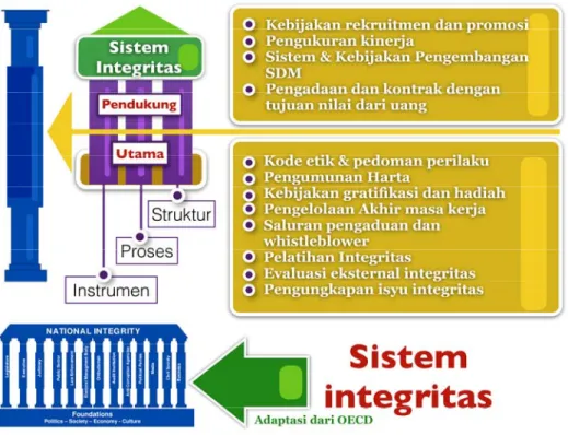 Gambar 4. Sistem Integritas Menurut OECD 