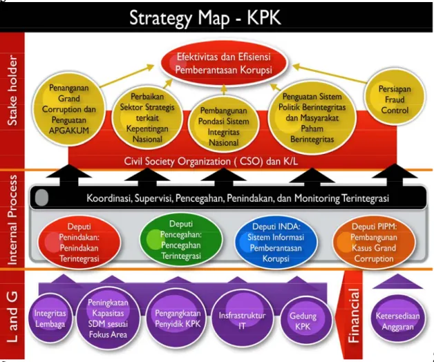 Gambar 6. Peta Strategi  (Strategy Map)   KPK Tahun 2012 