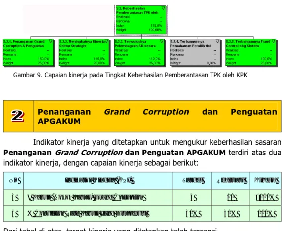 Gambar 9. Capaian kinerja pada Tingkat Keberhasilan Pemberantasan TPK oleh KPK 