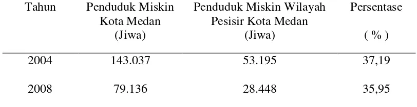 Tabel 1. Data Penduduk MiskinWilayah Pesisir dibanding PendudukMiskin Kota Medan Tahun 2004 dan 2008.