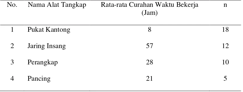 Tabel 8. Rata-rata Curahan Waktu Kerja berdasarkan jenis alat tangkapyang digunakan.