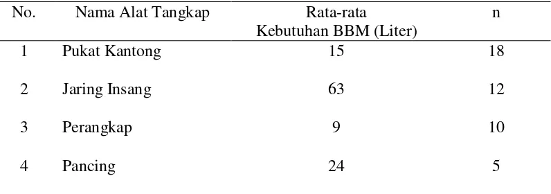 Tabel 9.Rata-rata Kebutuhan Bahan Bakar MinyakAlat Tangkap