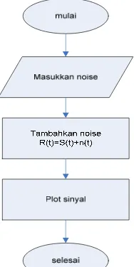 Gambar 3.2 Diagram Alir Modulator   