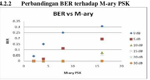 Gambar 4.14 Perbandingan BER vs SNR pada M-ary PSK 