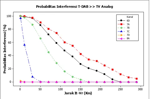 Gambar  16. Probabilitas interferensi T-DAB terhadap TV analog 