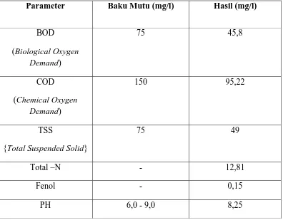 Tabel 1. Hasil Analisis Limbah Cair PT Kimia Farma (Persero) Tbk. Plant Medan Tanggal 