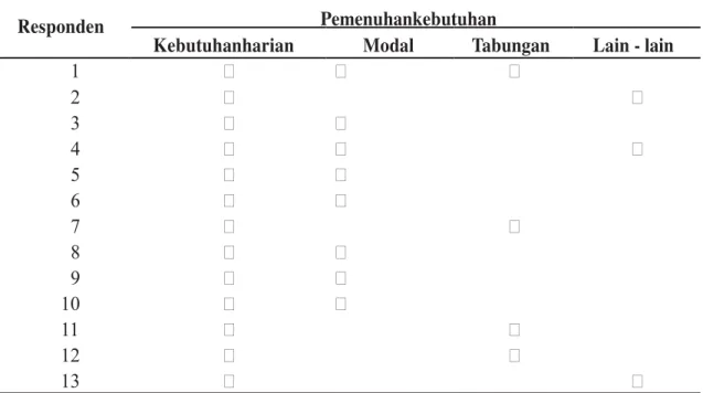 Tabel 11. Pemanfaatan Keuntungan