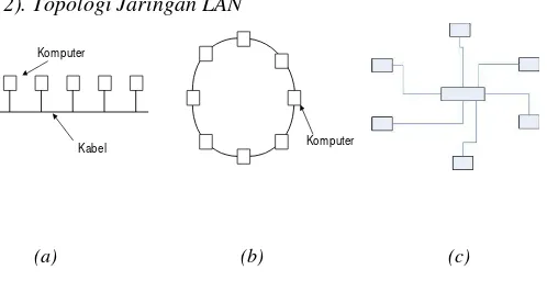 Gambar 1. Jenis Jaringan LAN. (a) Bus (b) Ring   (c) Star 