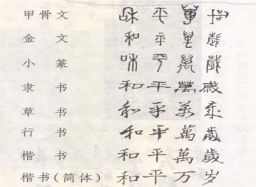 Gambar 4 Bentuk berbagai macam huruf Tionghoa 
