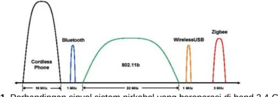 Gambar 1. Perbandingan sinyal sistem nirkabel yang beroperasi di band 2.4-GHz. 