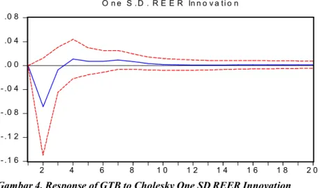 Gambar  4  menunjukkan  bahwa  dampak  respon  yang  diterima  oleh  pertumbuhan  neraca perdagangan  (GTB) akibat kejutan pertumbuhan nilai tukar riil (REER) selama dua puluh kuartal adalah bersifat konvergen