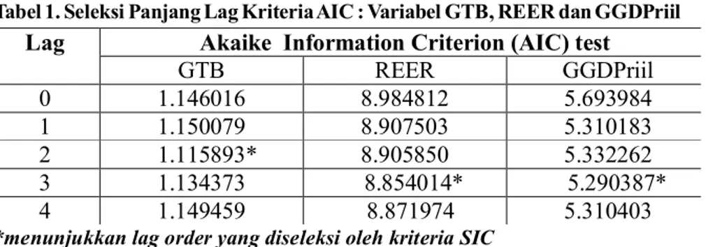 Tabel 1. Seleksi Panjang Lag Kriteria AIC : Variabel GTB, REER dan GGDPriil