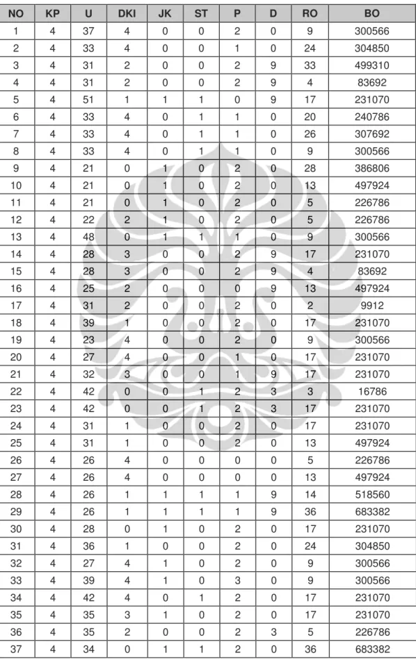 Tabel 4.4. Data Rawat Jalan Setelah Kebijakan (RAJAL POST)  NO  KP  U  DKI  JK  ST  P  D  RO  BO  1  4  37  4  0  0  2  0  9  300566  2  4  33  4  0  0  1  0  24  304850  3  4  31  2  0  0  2  9  33  499310  4  4  31  2  0  0  2  9  4  83692  5  4  51  1  