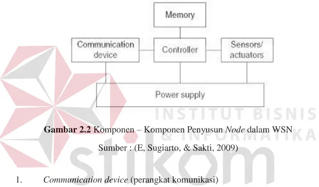 Gambar 2.2 Komponen – Komponen Penyusun Node dalam WSN  Sumber : (E, Sugiarto, &amp; Sakti, 2009) 