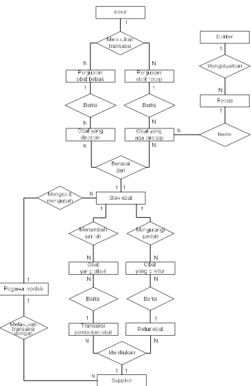 Gambar 3.2 Diagram E-R AMA 