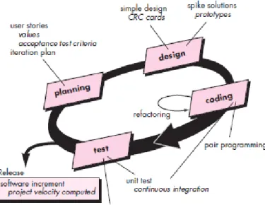 Gambar 2.4 The Extreme Programming Process 