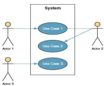 Gambar 2.5 Use Case Diagram  2.10.2. Activity Diagram 