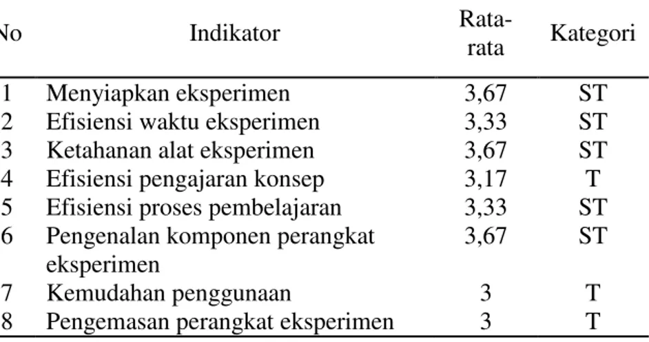 Tabel 1 Hasil uji praktikalitas alat eksperimen menurut guru 