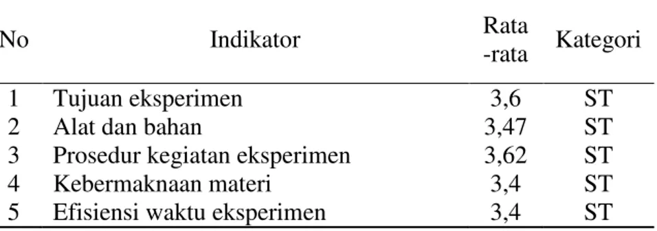 Tabel  4  Hasil  uji  praktikalitas  buku  panduan  penggunaan  alat  eksperimen  menurut siswa 