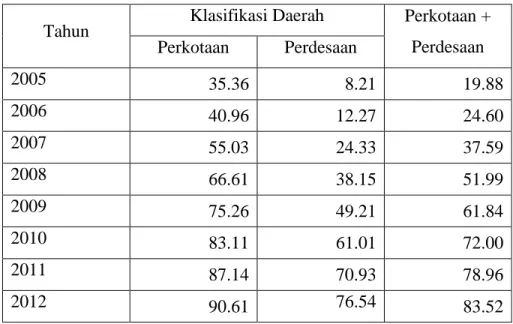 Tabel 1.2 Persentase Rumah Tangga yang Memiliki/Menguasai Telepon Seluler  Menurut Klasifikasi Daerah, Tahun 2005 - 2012 (%) 