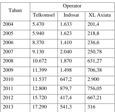 Tabel 1.2 Laba Bersih 3 Operator Seluler Terbesar   Di Indonesia Tahun 2004-2013 (milyar) 