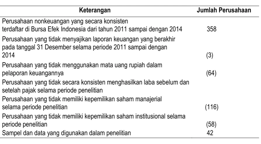 Tabel 1 Hasil Pemilihan Sampel 