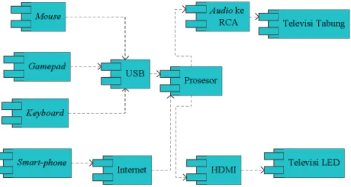 Diagram  pada  Gambar  5  menjelaskan  bahwa  semua  komponen perangkat keras (hardware) saling berhubungan  pada  perancangan  smart  tv  menggunakan  Raspberry  Pi