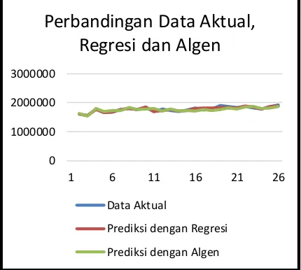 Gambar 4. Perbandingan Data Aktual,Regresi dan Hasil Prediksi 