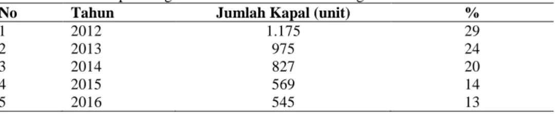 Tabel 3. Jumlah Kapal bongkar di TPI Pelabuhan Kota Tegal 2012-2016 