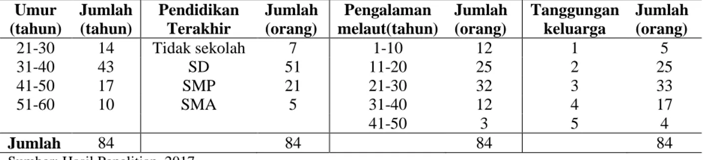 Tabel 6. Pendapatan Rata-rata per unit Kapal Mini Purse seine di TPI Pelabuhan 