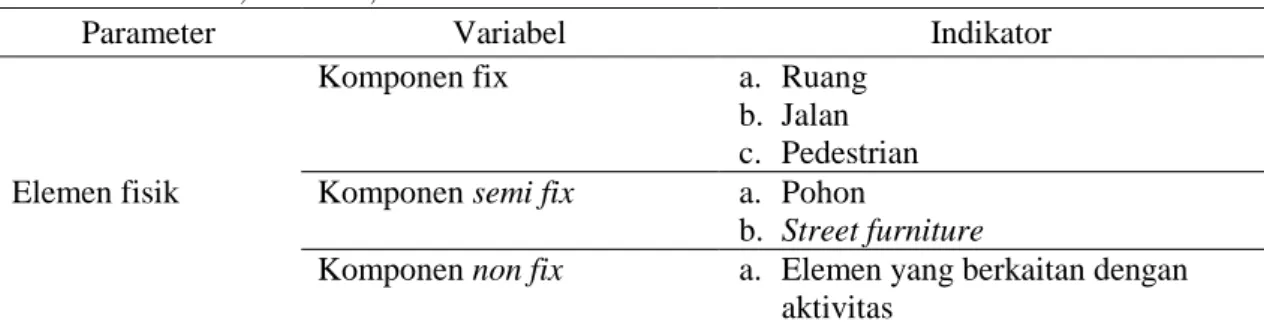 Tabel 1. Indikator, Variabel, dan Parameter Penelitian 