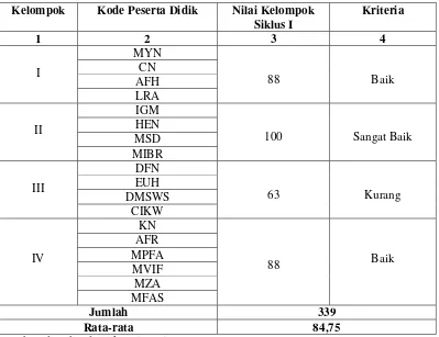 Tabel 4.5: Kriteria Penghargaan Kelompok Siklus I 