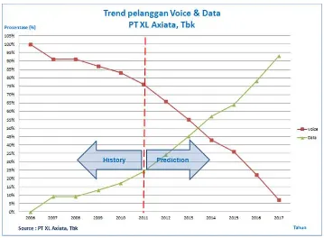 Gambar 4 Analisis tren pertumbuhan layanan voice dan data per tahun  (Network Planning  PT XL Axiata,  2010) 
