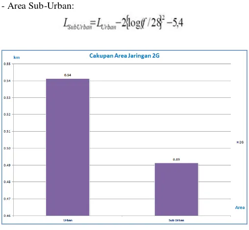 Gambar 17 MAPL 2G Area Urban  dan Sub-Urban 