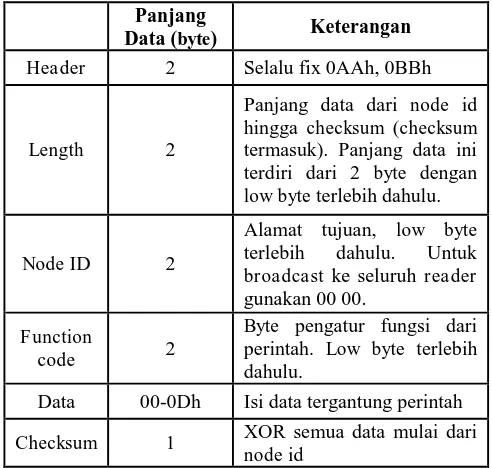 Tabel 1. Protokol data dari Master/PC ke Reader.Panjang 