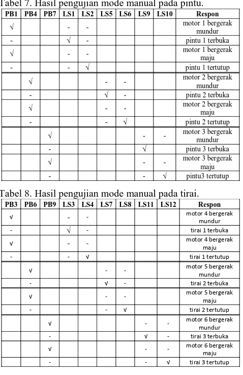 Tabel 7. Hasil pengujian mode manual pada pintu. PB1 PB4 PB7 LS1 LS2 LS5 LS6 LS9 LS10 