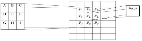 Gambar 2.6 Contoh matriks 3x3 untuk konvolusi 