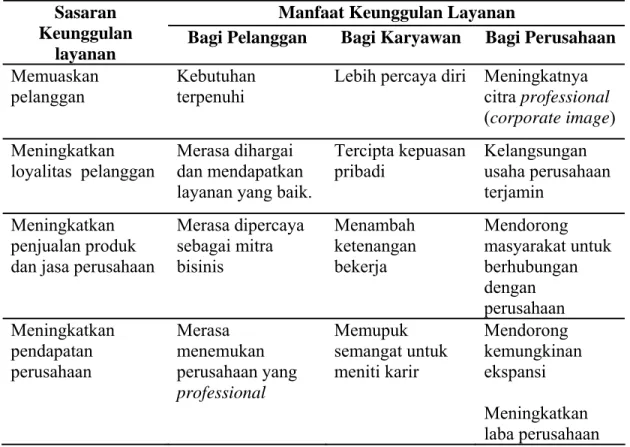 Tabel 2.1. Sasaran dan Manfaat Keunggulan Layanan (Elhaitammy Dalam                      Tjiptono,2005) 
