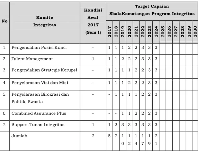 Tabel : M ilestone Komponen Komite Integritas  2017 – 2030  No  Komite  Integritas  Kondisi Awal 2017  (Sem I)  Target Capaian 