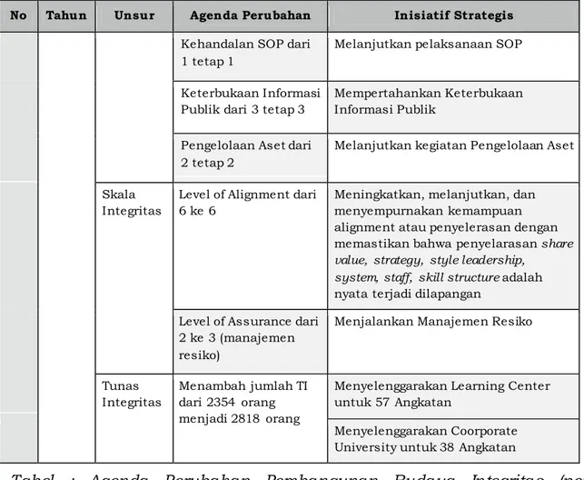Tabel  :  Agenda  Perubahan  Pembangunan  Budaya  Integritas  (perlu  dilakukan  penyesuaian  terhadap  Visium  Kementerian  PUPR  sampai  dengan tahun 2030) 
