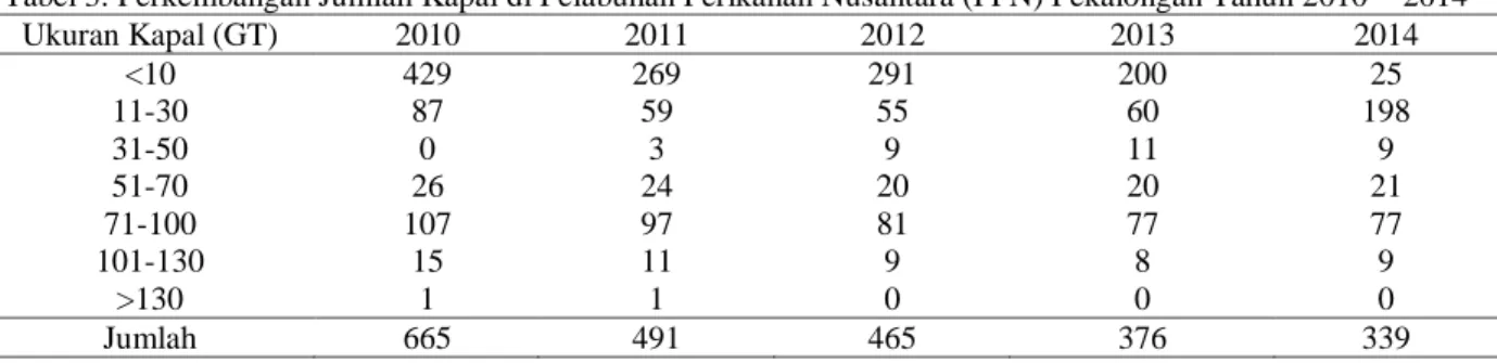 Tabel 3. Perkembangan Jumlah Kapal di Pelabuhan Perikanan Nusantara (PPN) Pekalongan Tahun 2010 – 2014 
