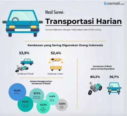 Gambar 1.2 Hasil Survei Transportasi Harian 