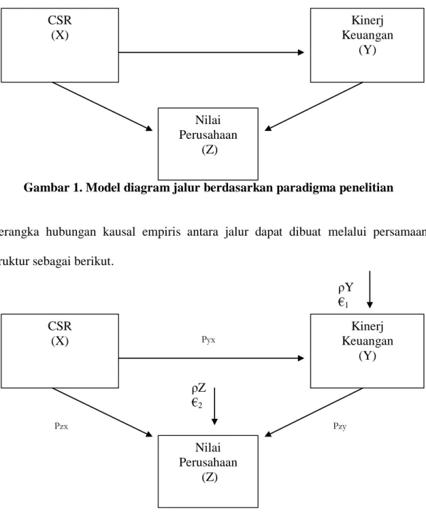 Gambar 1. Model diagram jalur berdasarkan paradigma penelitian 