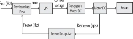 Gambar 4 Pengendalian kecepatan motor DC menggunakan referensi clock 